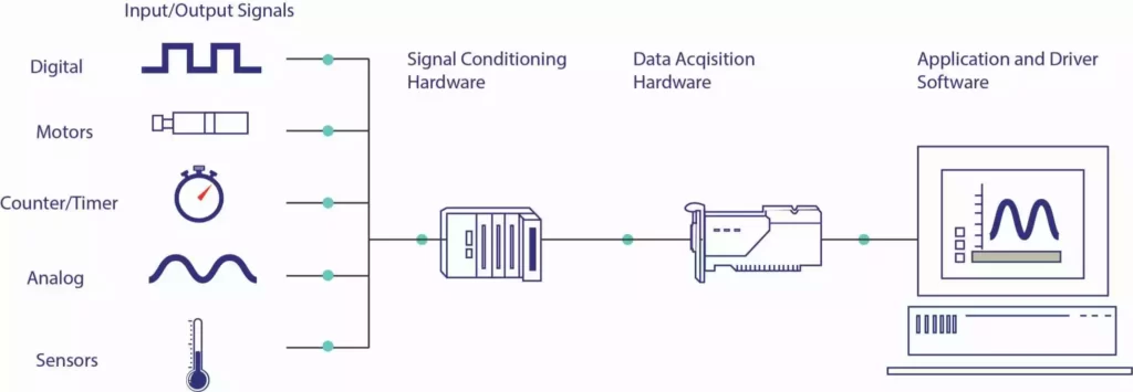 DAQ system flow- TMCS